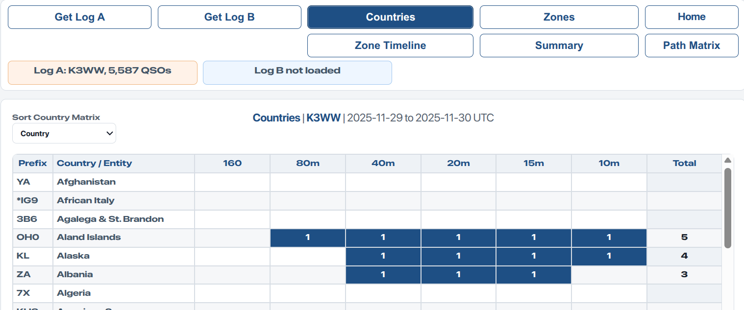 Countries matrix showing one Cabrillo log