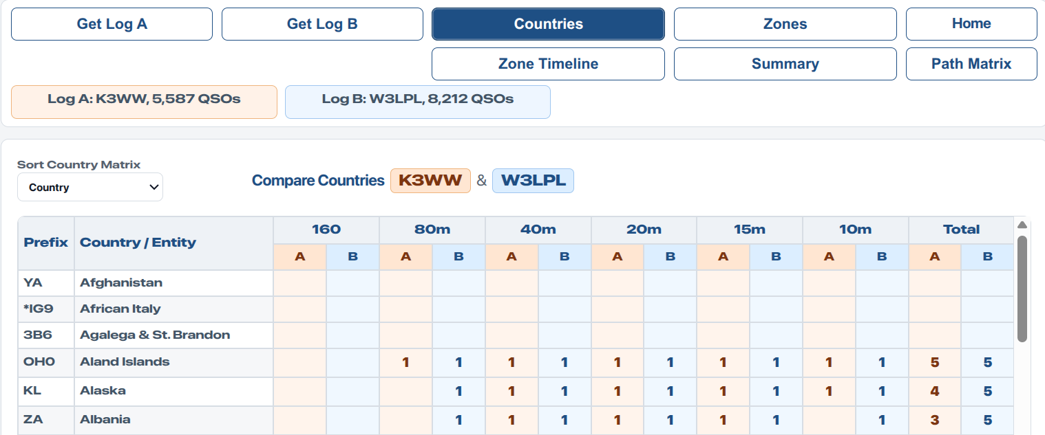 Countries matrix comparing Log A and Log B