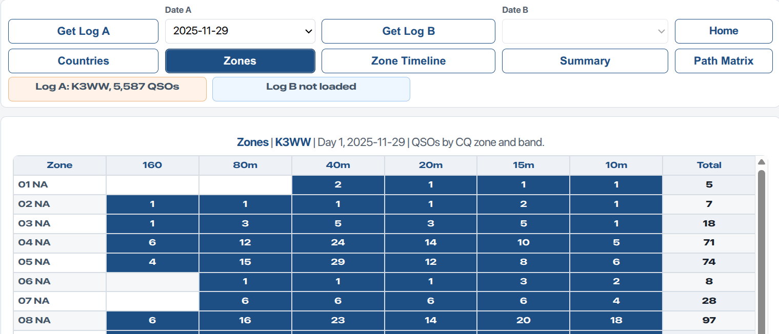 Zones matrix showing one Cabrillo log