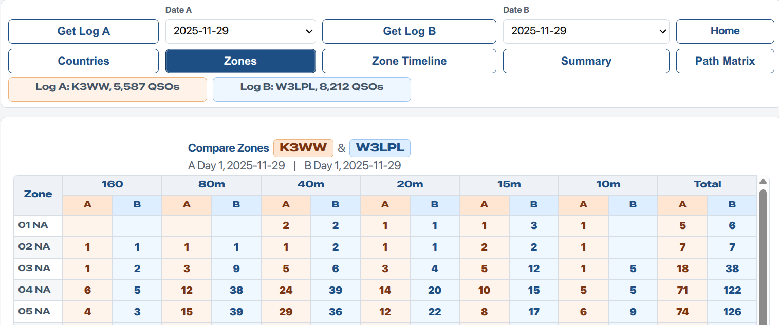 Zones matrix comparing Log A and Log B