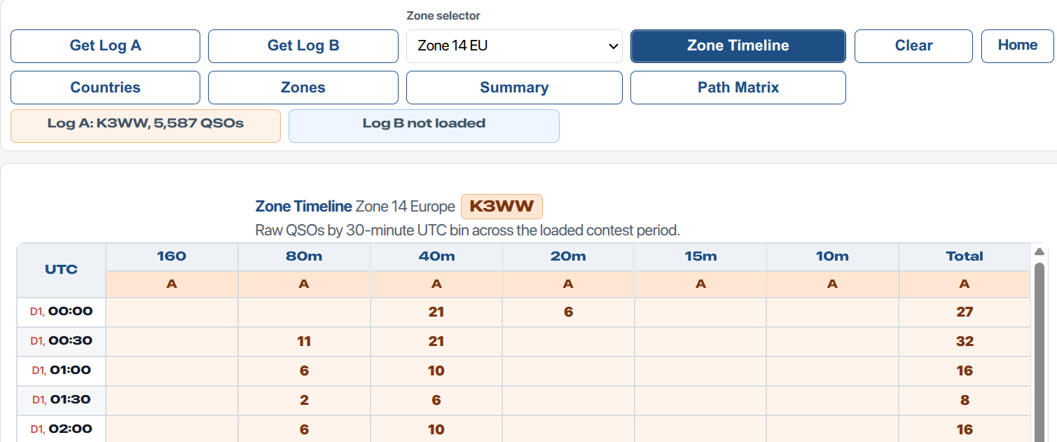 Zone Timeline showing one log for a selected CQ zone