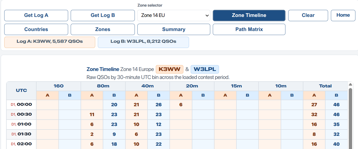 Zone Timeline comparison showing Day 1 rows near the top of the table