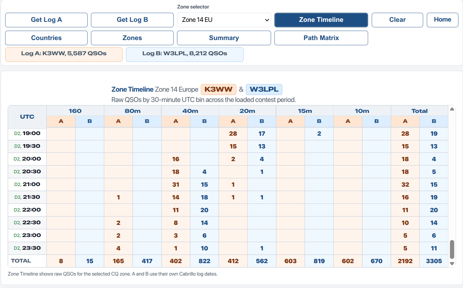 Zone Timeline comparison showing Day 2 and totals near the bottom of the table